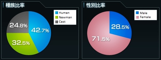 PSO 2 gender/race chart